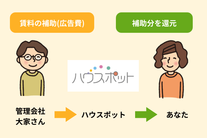 ハウスポットの場合