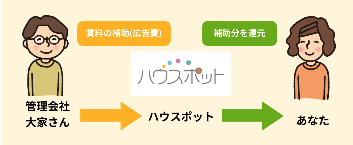 ハウスポットの場合